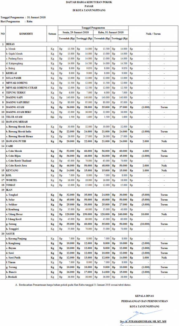 Harga Bahan Pokok 31 Jan | Harian Kepri
