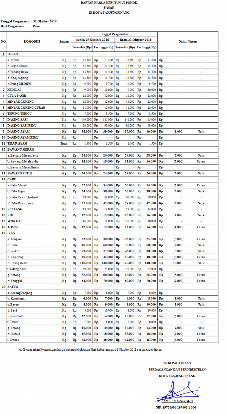 Daftar Harga Kebutuhan Pokok Pasar Tanjungpinang 31